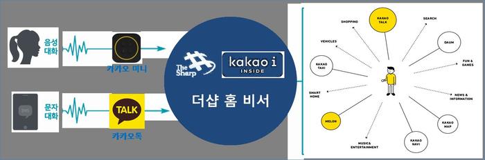 포스코건설, AI기반 ‘대화형 스마트 더샵’ 아파트 선보여