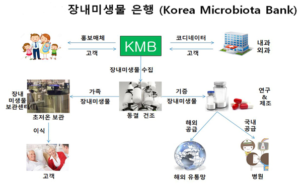 순창, 미생물산업 블루오션 메카 담금질! 