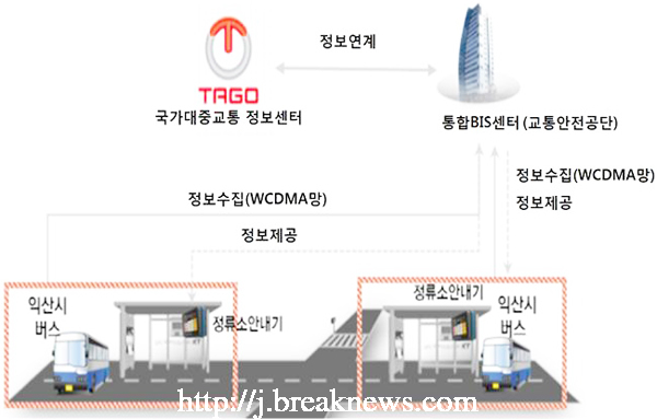 익산시 버스정보시스템(BIS) 구축 완료