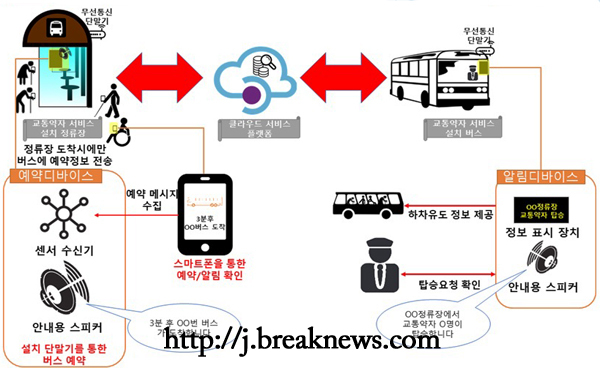 전주시, 교통약자 돕는 디바이스 개발 