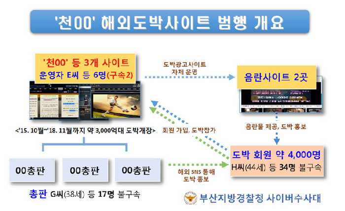 해외서 수천억대 불법 도박사이트 운영 일당 113명 검거