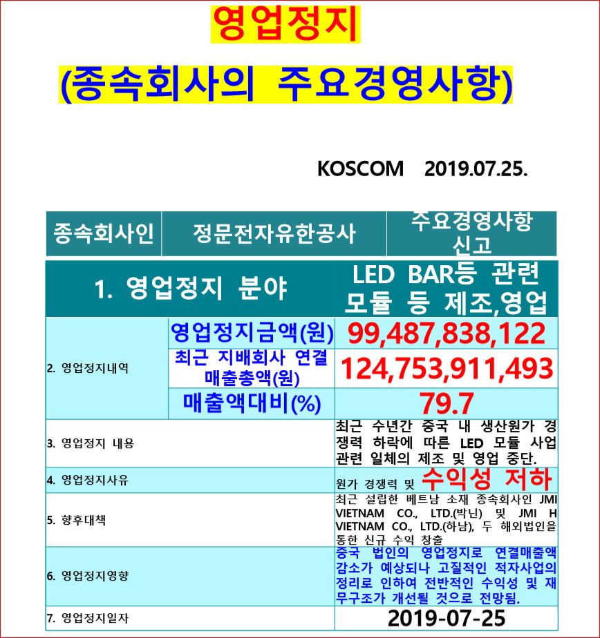『적자기업』 제이엠아이 비정상 『폭등 주가』, 금감원ㆍ거래소 농락! 『개미지옥』 경계령...