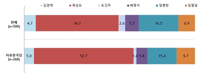 대구 중남구 다음 국회의원 기준은 도덕성 전문성 정당순