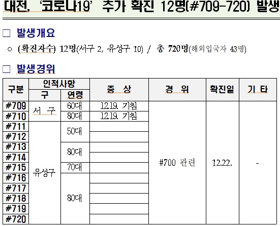 대전 주간보호센터에서 12명 무더기 확진