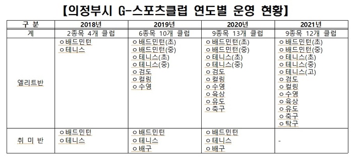 의정부시, G-스포츠클럽 기반  엘리트 선수육성 박차