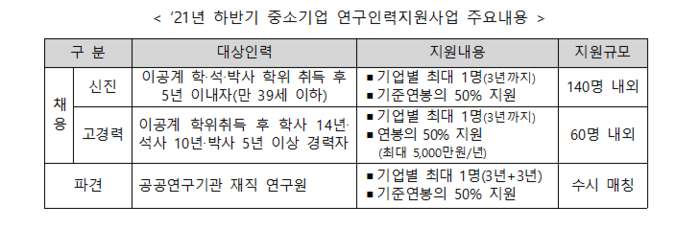 대경중기청, 연구인력 연봉 50% 3년간 지원