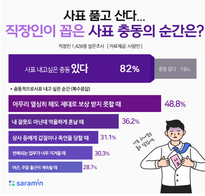직장인, 충동적으로 사표 내고 싶은 순간 TOP5