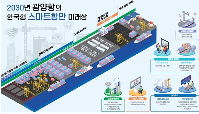 여수광양항만공사, 2030여수·광양항 스마트항만 추진방안 마련