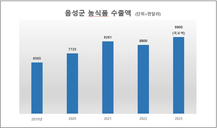 음성군, 지역 농특산품 맛과 품질로 승부 수출액 상승세