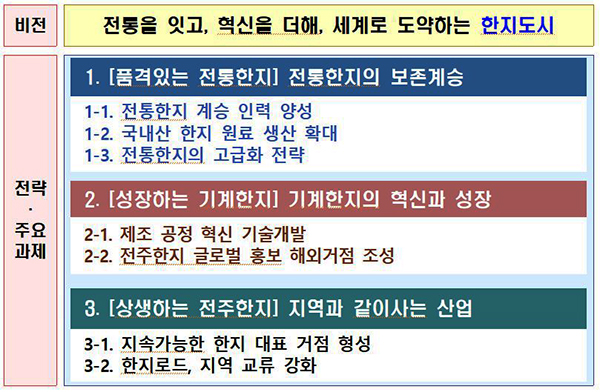 전주한지 산업 육성 마스터플랜 제시