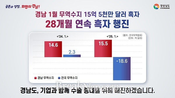 경남수출 28개월 연속 흑자 행진...선박·항공기부품 견인