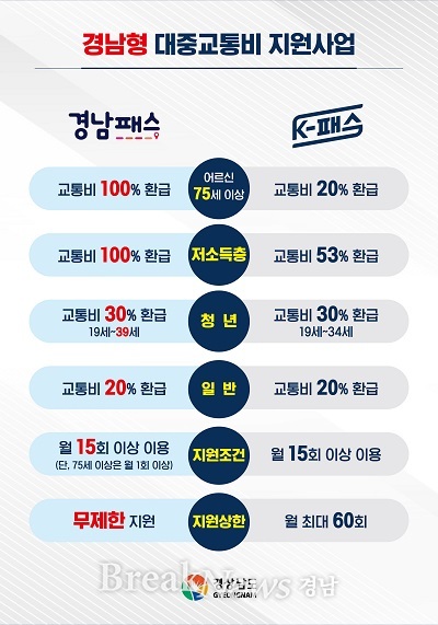 경남도, 교통비 환급 ‘경남패스’ 도민 인기 폭발