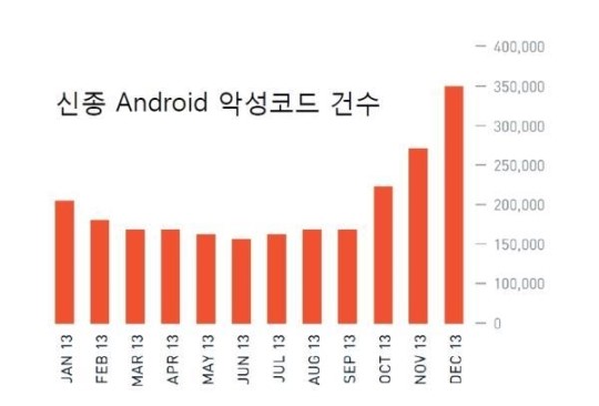 신종 바이러스, 하루에 20만개 발생