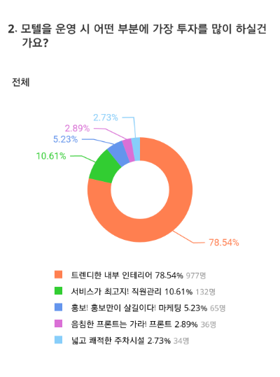 2030세대가 말하는 내가 생각하는 모텔 여기어때?