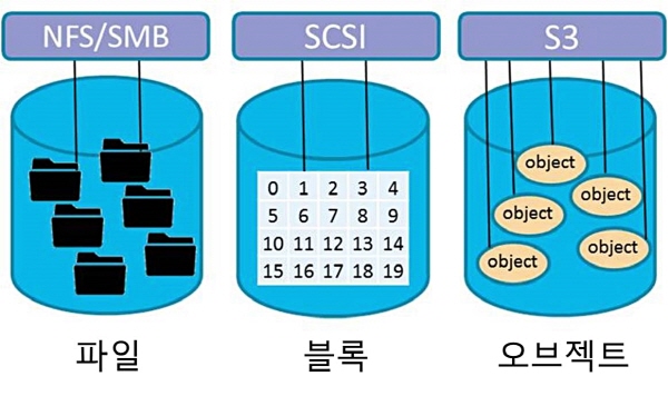 비정형 데이터를 위한 비용효율성 중심의 스토리지 솔루션 오브젝트 스토리지
