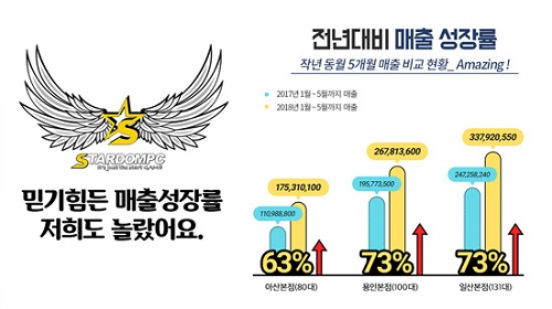 PC방창업브랜드 스타덤PC, 전년 대비 평균 70% 매출 성장률 보여