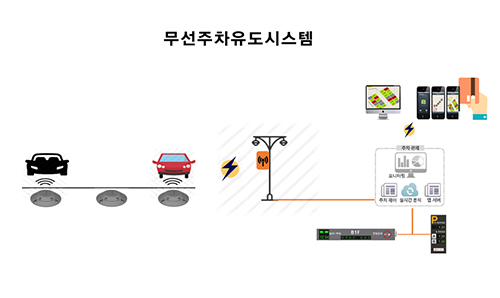 대형마트,아파트 무선주차유도시스템  (주)제이엔디, 한국전자전 참가