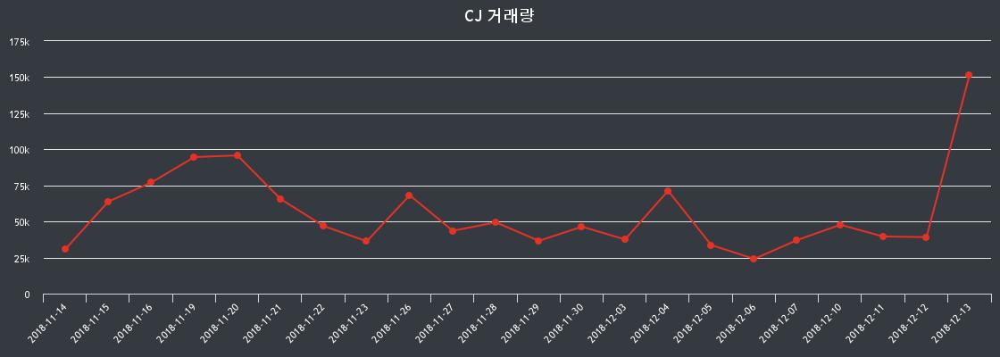 CJ 12월 14일 130500원으로 개장