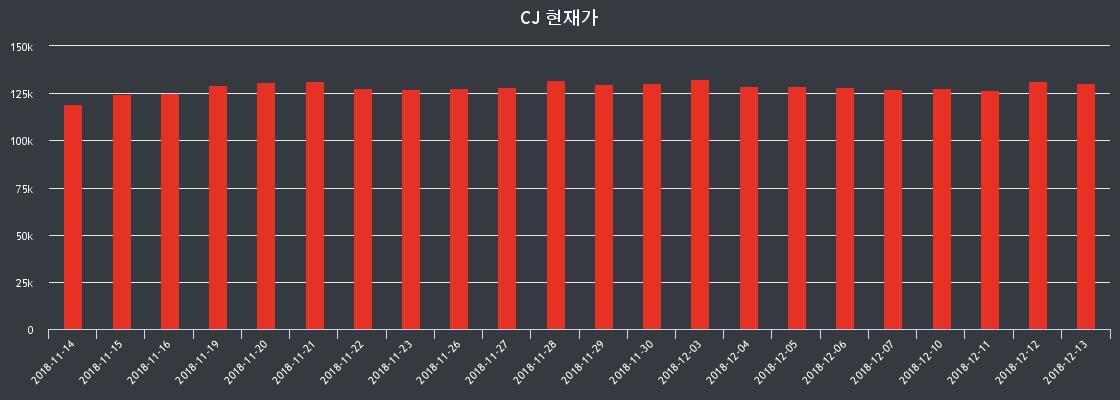 CJ 12월 14일 130500원으로 개장