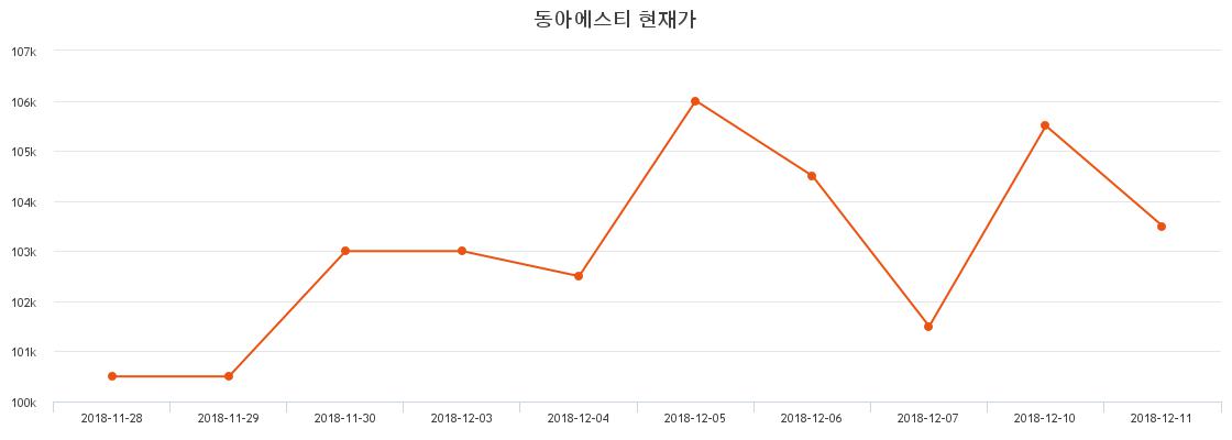 동아에스티주가 12월 28일 현재 106000원  및 증권 차트 분석