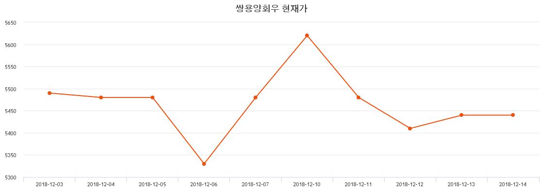 쌍용양회우 주가및 증권차트정보 2일  현재 5280원  및 증권차트