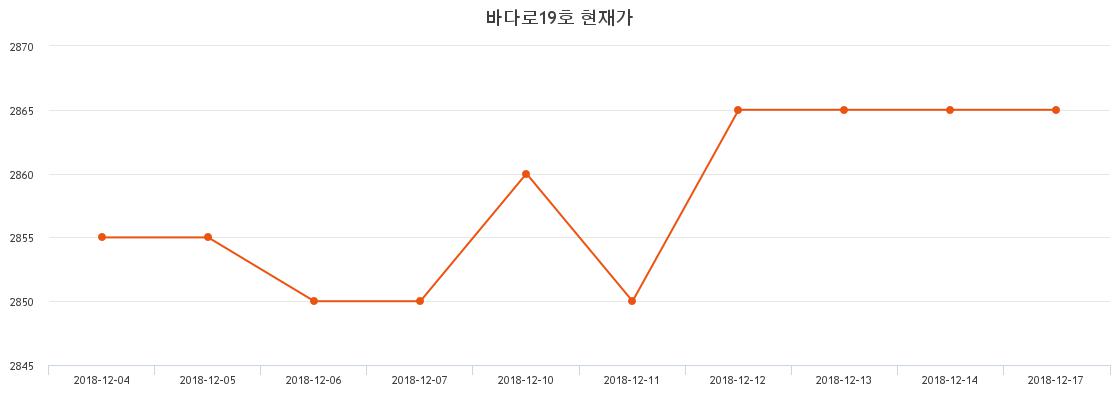바다로19호주가 1월 3일 현재 2900원  및 오늘거래가는?