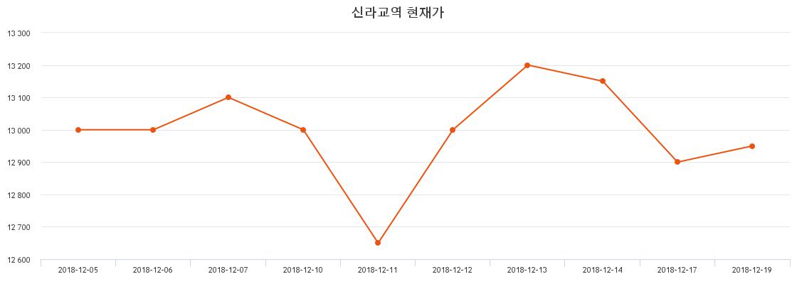 신라교역 주가및 증권차트정보 4일  현재 12550원  & 주가 정보