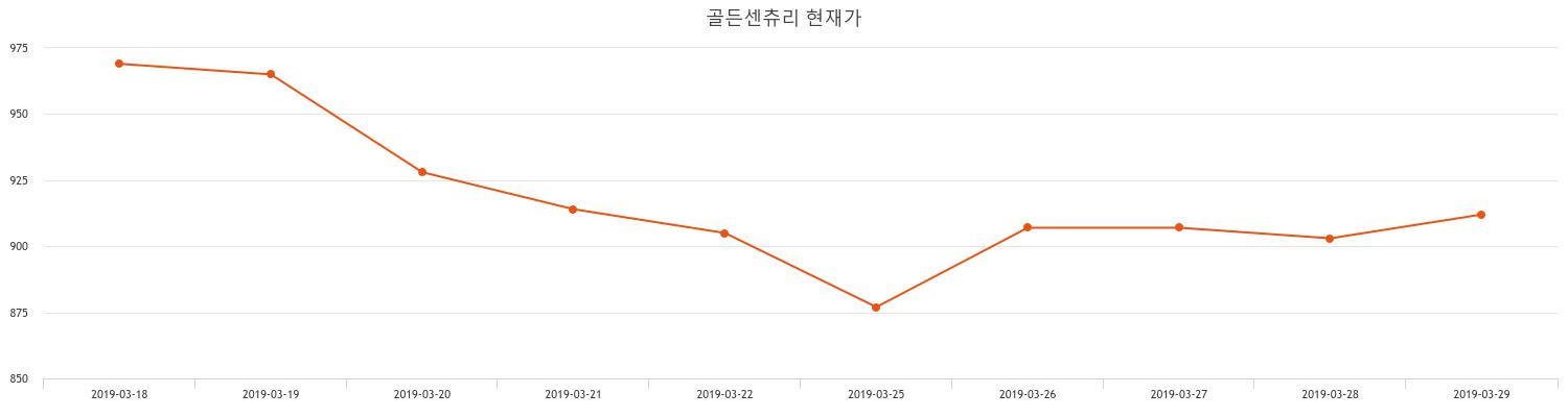 골든센츄리 주가& 주가 정보 16일  현재 1030원  및 종목 차트