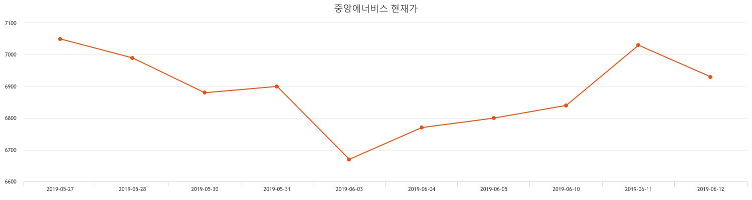 중앙에너비스주가 6월 25일 현재 7470원  및 증권차트