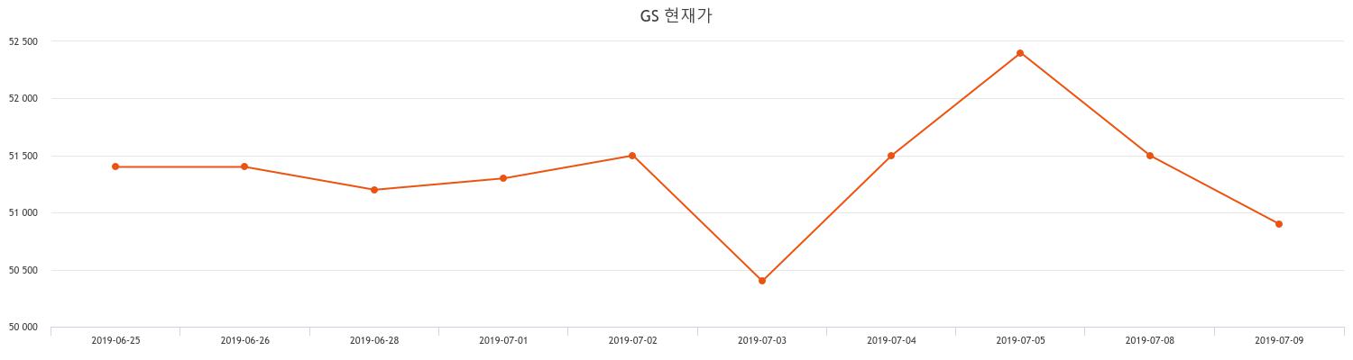GS주가 7월 25일 현재 50800원  및 종목 차트