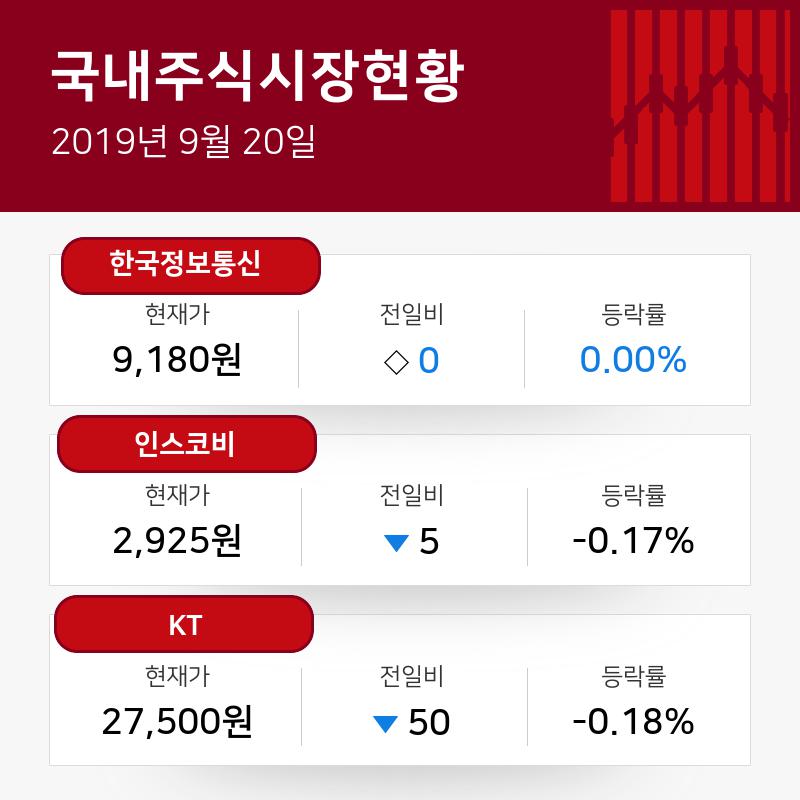 [다각화된통신서비스 업종 14시 현재 주식시황] 상승률 상위 종목, 한국정보통신 0원(보합세)·인스코비 5원(-0.17%)·KT 50원(-0.18%)