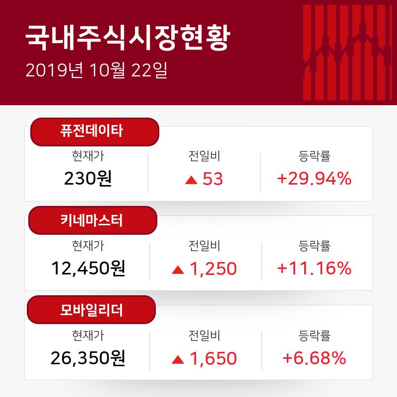 [소프트웨어 업종 14시 현재 주식시황] 상승률 상위 종목, 퓨전데이타 53원(+29.94%)·키네마스터 1,250원(+11.16%)·모바일리더 1,650원... 
