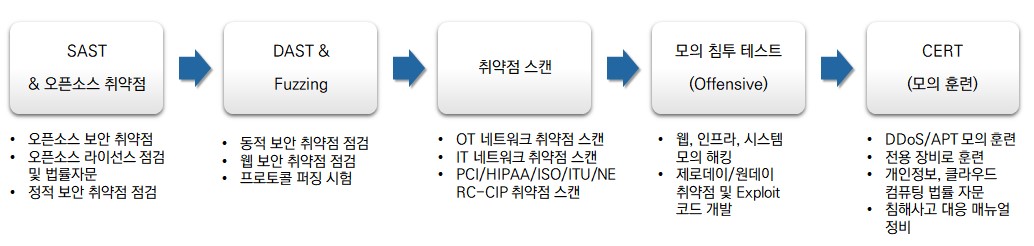 쿤텍, 중소기업 보안 검증 컨설팅 서비스 확대 제공
