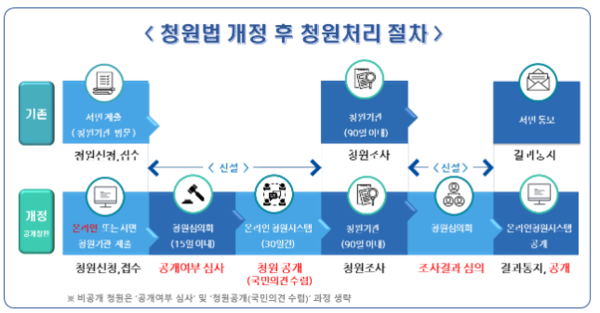 행안부, 청원법 60년 만에 전면개정…국민 청원권 강화