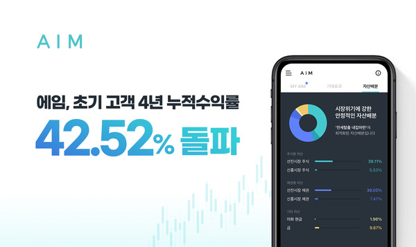 에임, 초기 고객 4년 누적 최고 수익률 42.52% 달성