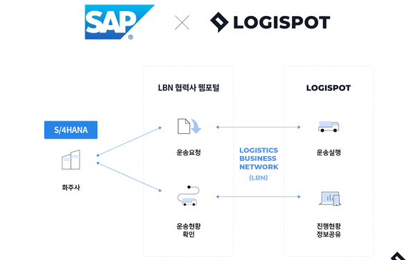 로지스팟, SAP 물류 비즈니스 네트워크 연동