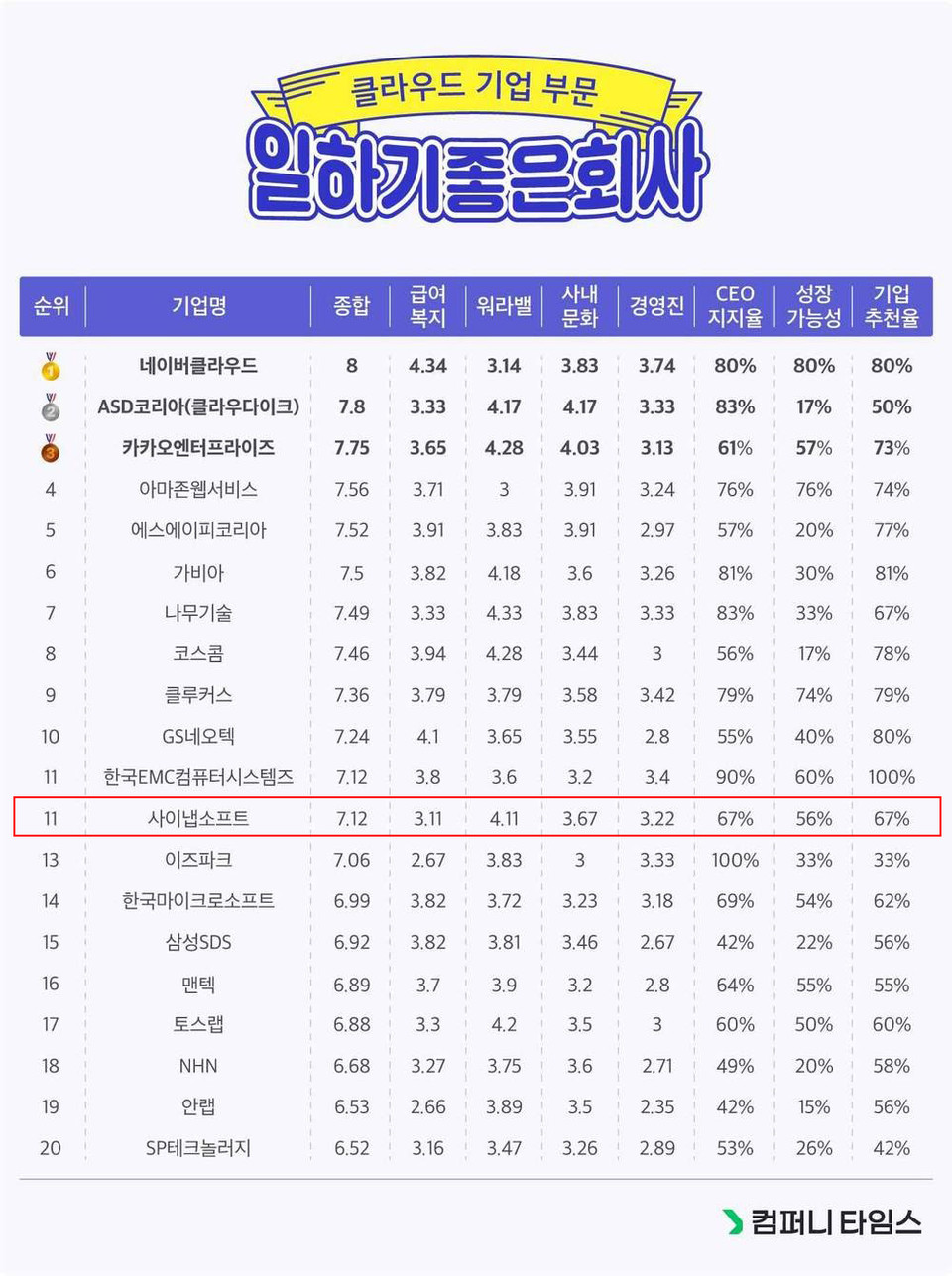 사이냅소프트, 일하기 좋은 클라우드 기업 Best 20에 선정