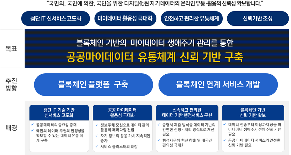 케이사인, 공공 마이데이터 유통체계 신뢰 기반 블록체인 플랫폼 구축