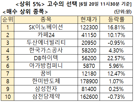 주식고수 매수 2위 세계최초 유튜브 쇼핑 카페24, 3위 두산에너빌리티 [주식고수의 선택]