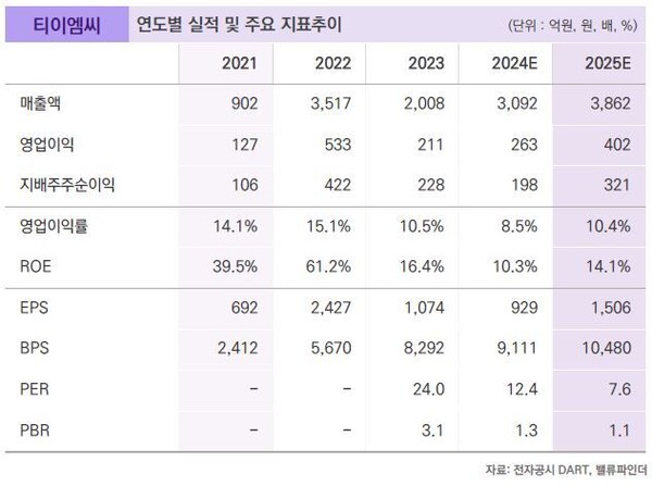 밸류파인더 티이엠씨, 희귀가스 리사이클링 수혜 전망
