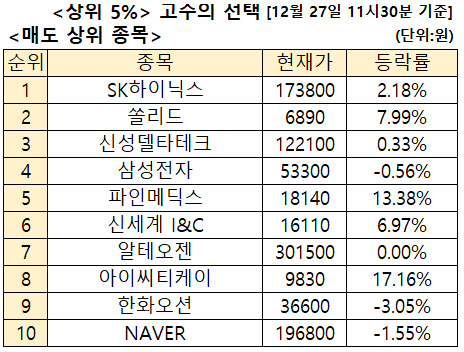 주식고수 매수 3위 꿈의물질 초전도체 신성델타테크, 2위 TIGER 미국S&P500 [주식고수의 선택]