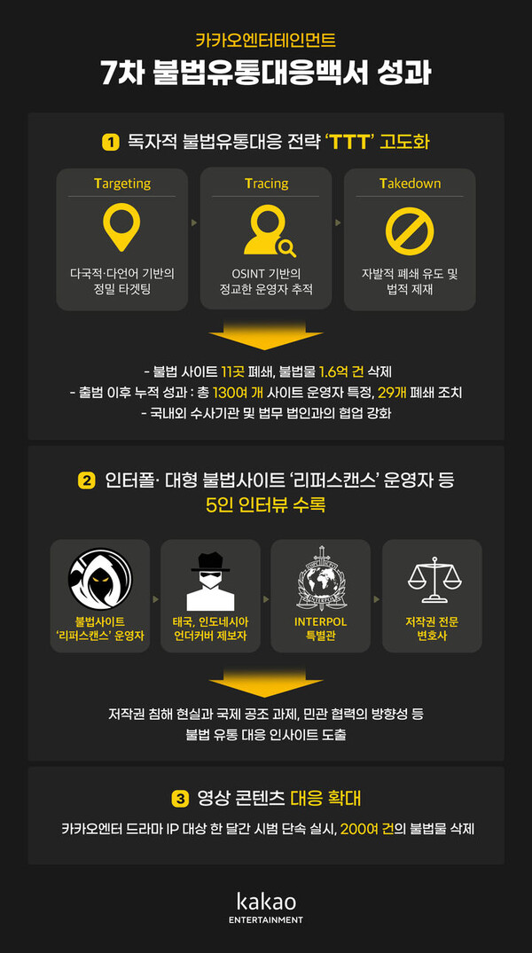 카카오엔터, 상반기 11개 불법 사이트 폐쇄 비결은 'TTT'