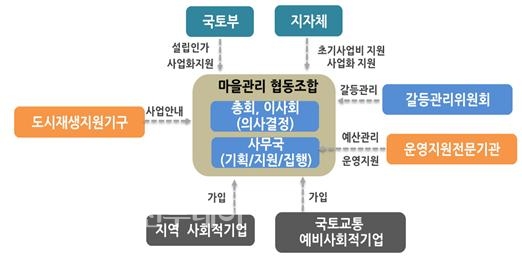 새마을금고, 지속가능한 도시재생 위해 국토교통부와 협업한다
