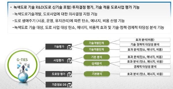 도로건설 현장 온실가스 감축한다