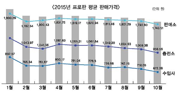 [신년기획] 2016년 LPG산업의 변화와 대응 과제
