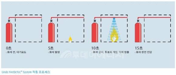 린데코리아, 최신 소화용 제품 선 보여