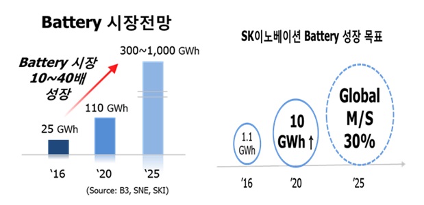 SK이노베이션, 전기차 배터리 사업 확대 박차