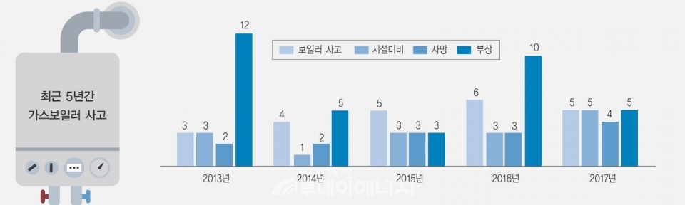 매년 되풀이 되는 가스보일러 사고, 현실적인 대안은