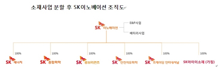SK이노베이션, 유럽에 배터리사업 2차 투자, 소재사업 분사 