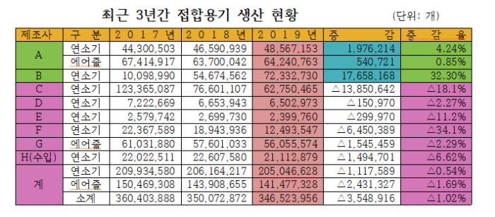 일회용 부탄캔 생산량, 대륙제관·세안 늘고 대성산업 등 줄어